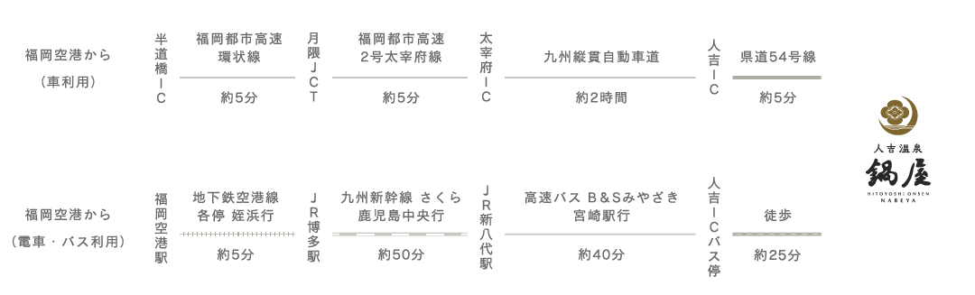 飛行機をご利用の場合