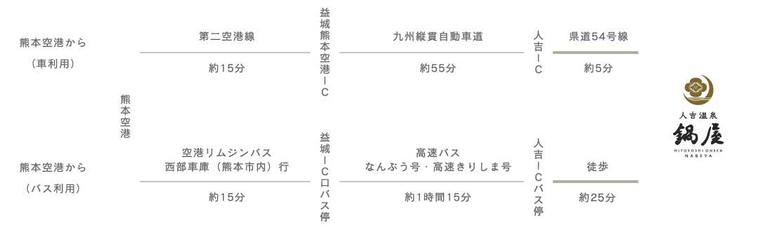 飛行機をご利用の場合