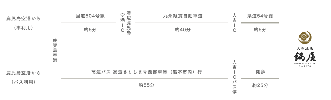 飛行機をご利用の場合