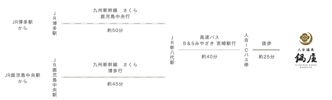 JR・バスをご利用の場合