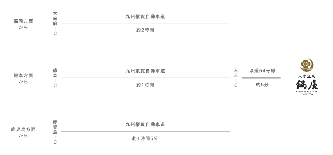 お車をご利用の場合